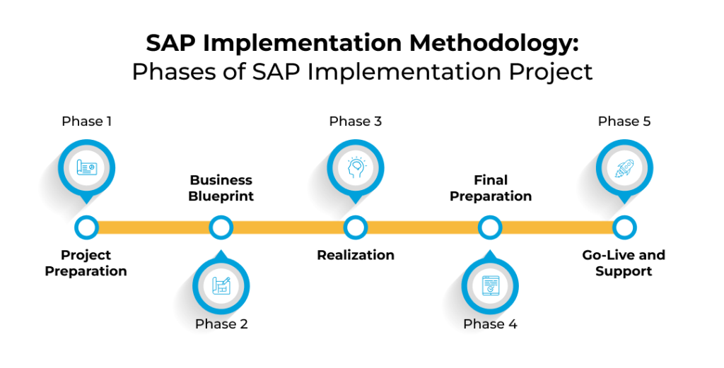  Begin SAP Implementation with Platinum Partner Uneecops