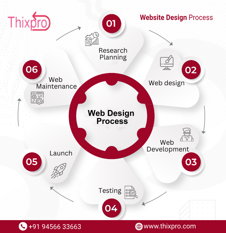  Web designing Company in Noida