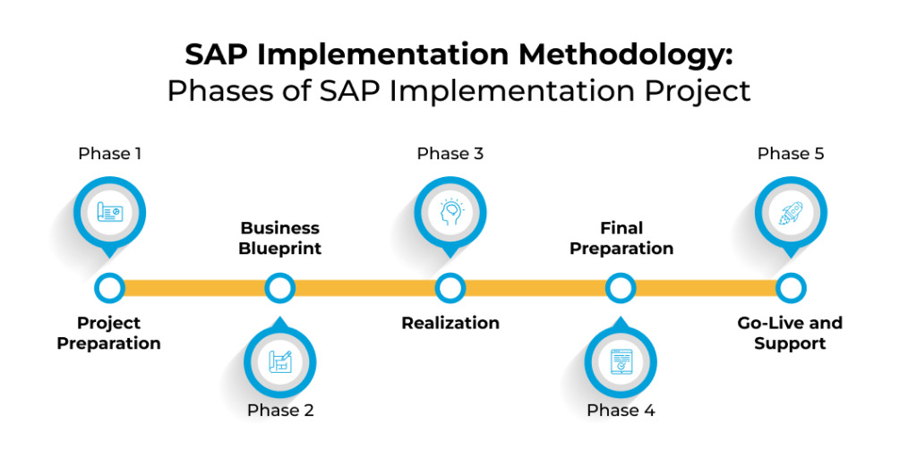  India's Top SAP Implementation Company