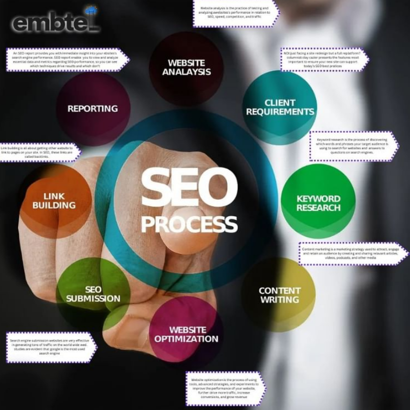  SEO Services in California? Why is SEO Important – Embtel Solutions Inc